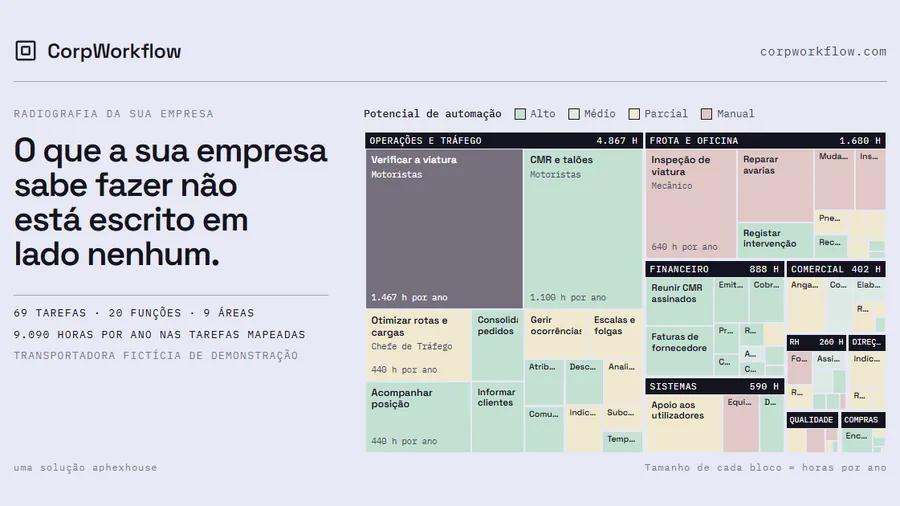 Ecrã do CorpWorkflow com o mapa de uma transportadora fictícia de demonstração: 69 tarefas, 20 funções e 9 áreas, com o potencial de automação de cada tarefa.